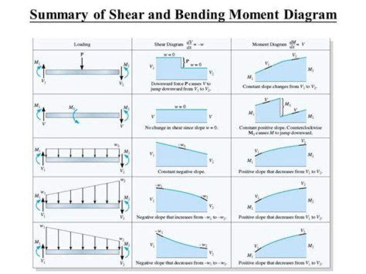 Shear Force Diagram And Bending Moment Diagram Tutori vrogue.co