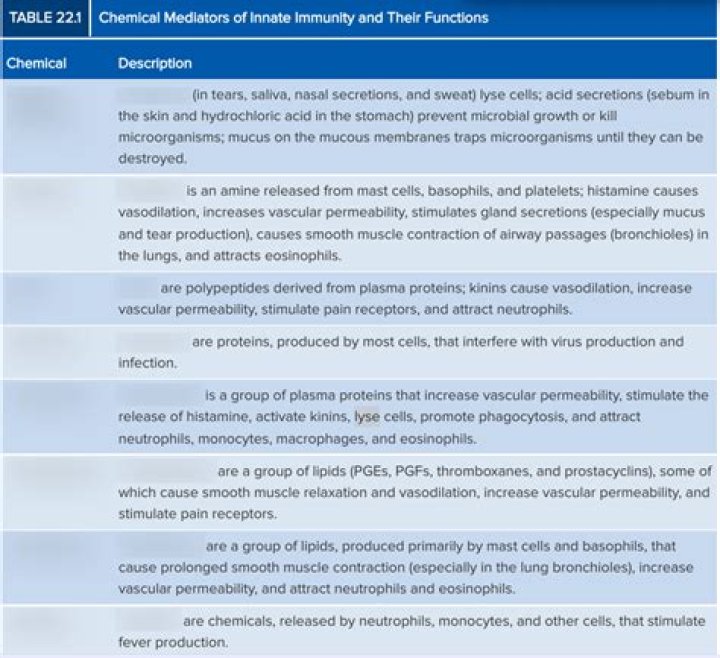 Solved Chemical Mediators of Innate Immune Responses Review