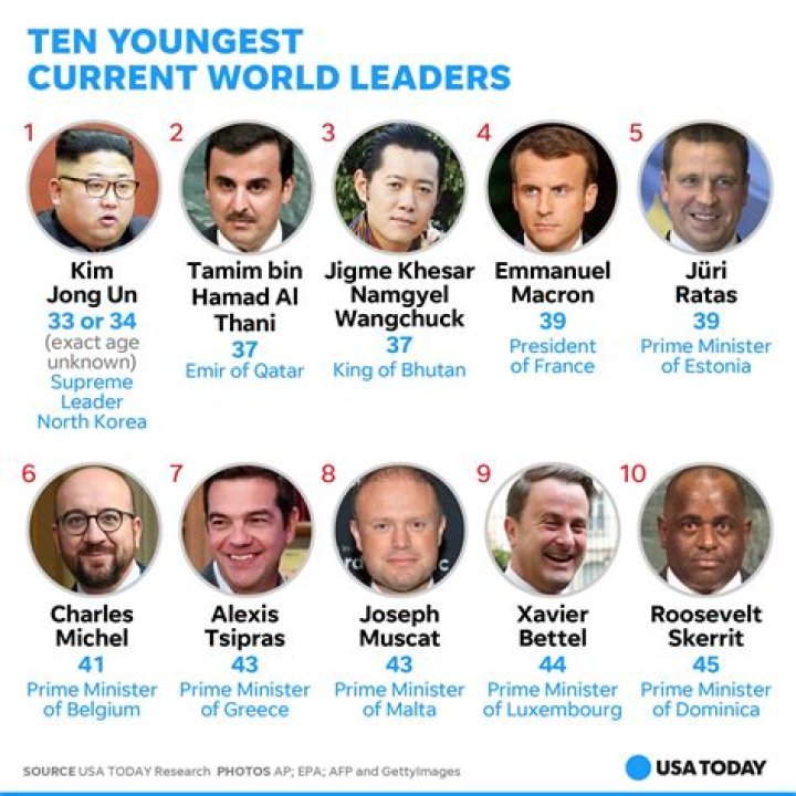 The 10 youngest world leaders