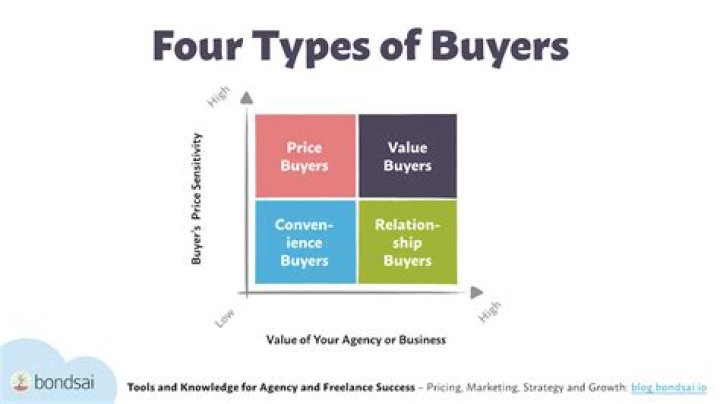 The 4 Most Common Buyer Types (And How To Sell To Them!) MTD Sales