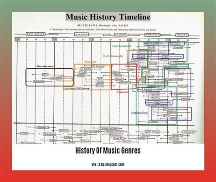 The Evolution Of Musical Genres