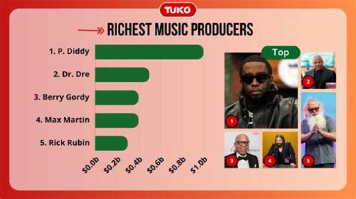 The ten Richest Music Producers In The World (2022) Musical Pandora