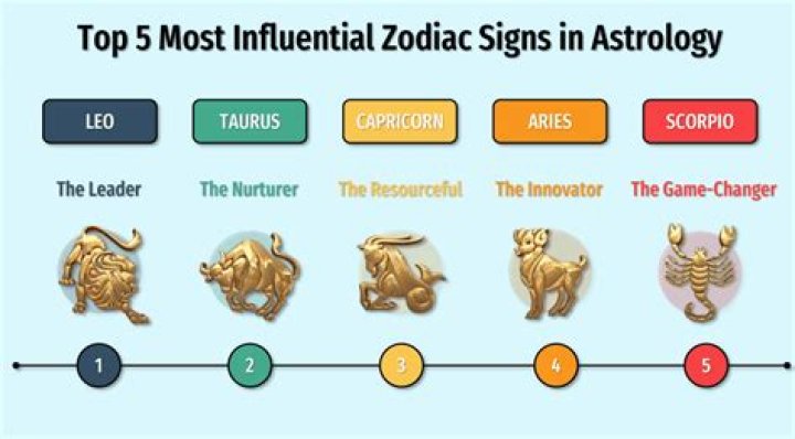 Top 5 Most Influential Zodiac Signs in Astrology