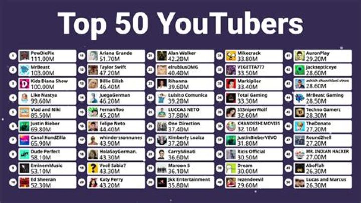 Top 50 Hottest YouTubers Of All Time 2020 The Viraler