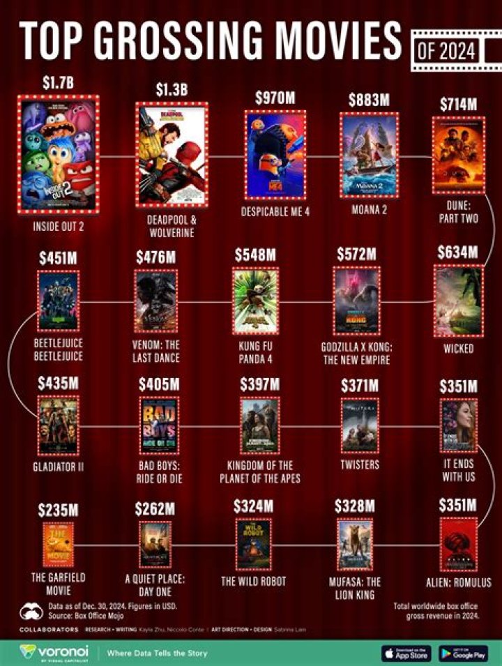 Top Grossing Movies Of 2024 Ambur Marianna