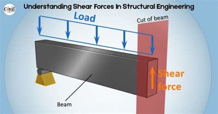 Understand Shear Forces [An Engineering Explanation] Structural Basics