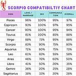 Understanding the Scorpio Zodiac Sign: Traits, Compatibility, and More