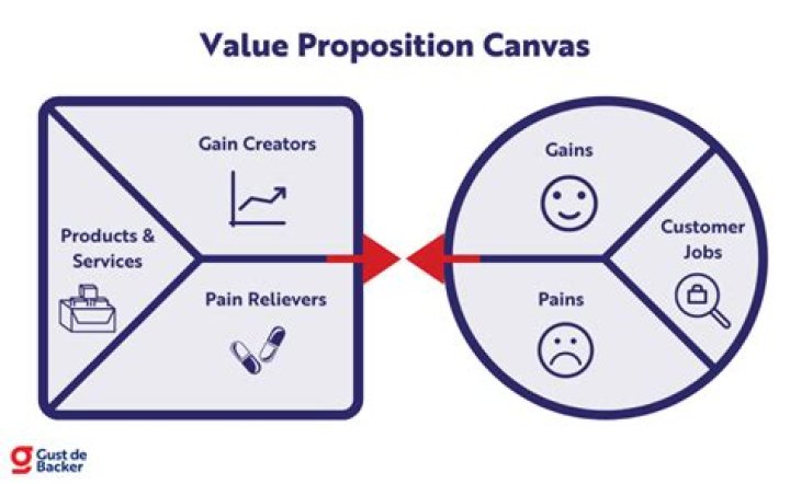 Value Proposition Examples You Can Learn From LaptrinhX