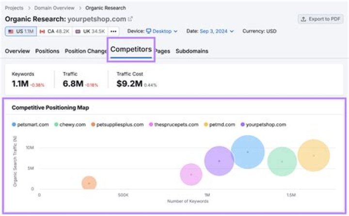 What is Competitor Keyword Analysis? (+ How to do it)