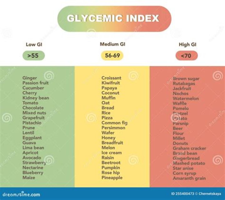 What is the glycemic index?