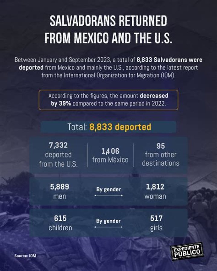 Why Do Some Salvadorans Want to Return from the United States to Their